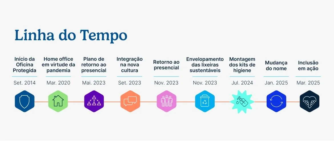 Banner com as linhas de tempo da oficina de diversidade